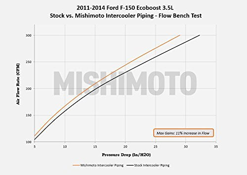 MISHIMOTO MMICP-F150-11KP Mishimoto MMICP-F150-11KP Intercooler Pipe Kit Compatible With Ford F-150 3.5 EcoBoost 2011-2014 Polished
