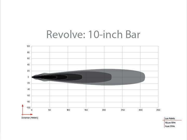 Rigid Industries 410613 Rigid 410613 Revolve 10 Inch LED Light Bar with White Backlight