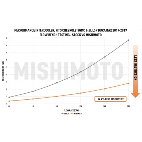 MISHIMOTO MMINT-DMAX-17SL Mishimoto Performance Intercooler for Duramax 6.6L 2017-2019, Silver
