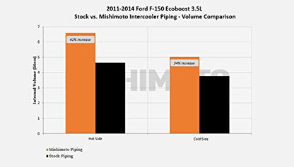 MISHIMOTO MMICP-F150-11KP Mishimoto MMICP-F150-11KP Intercooler Pipe Kit Compatible With Ford F-150 3.5 EcoBoost 2011-2014 Polished