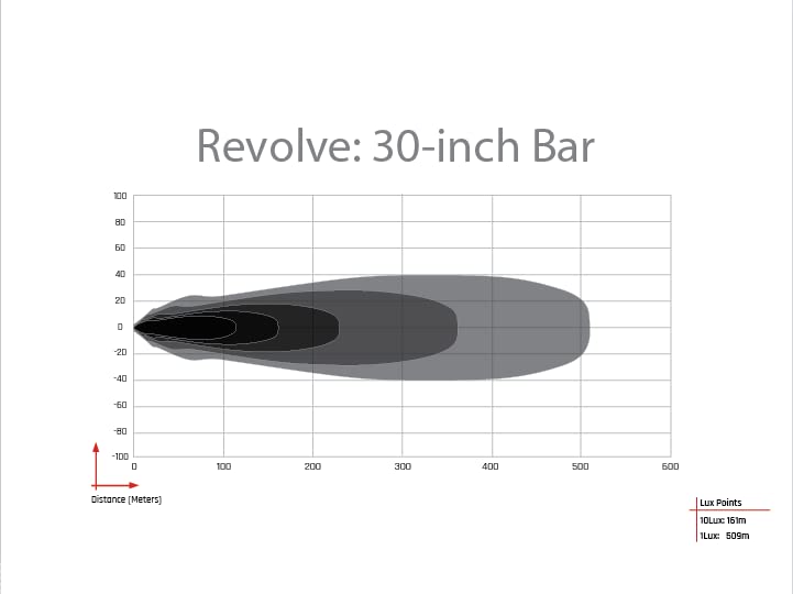 Rigid Industries 430613 Rigid 430613 Revolve 30 Inch LED Light Bar with White Backlight