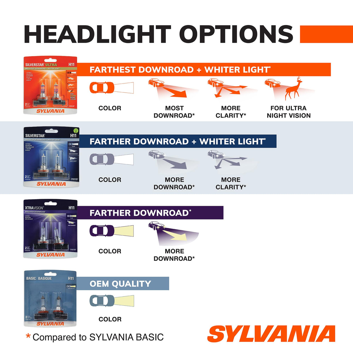 SYLVANIA H13ST.BP SYLVANIA H13 SilverStar Halogen Headlight Bulb, High or Low Beam, 1 Bulb