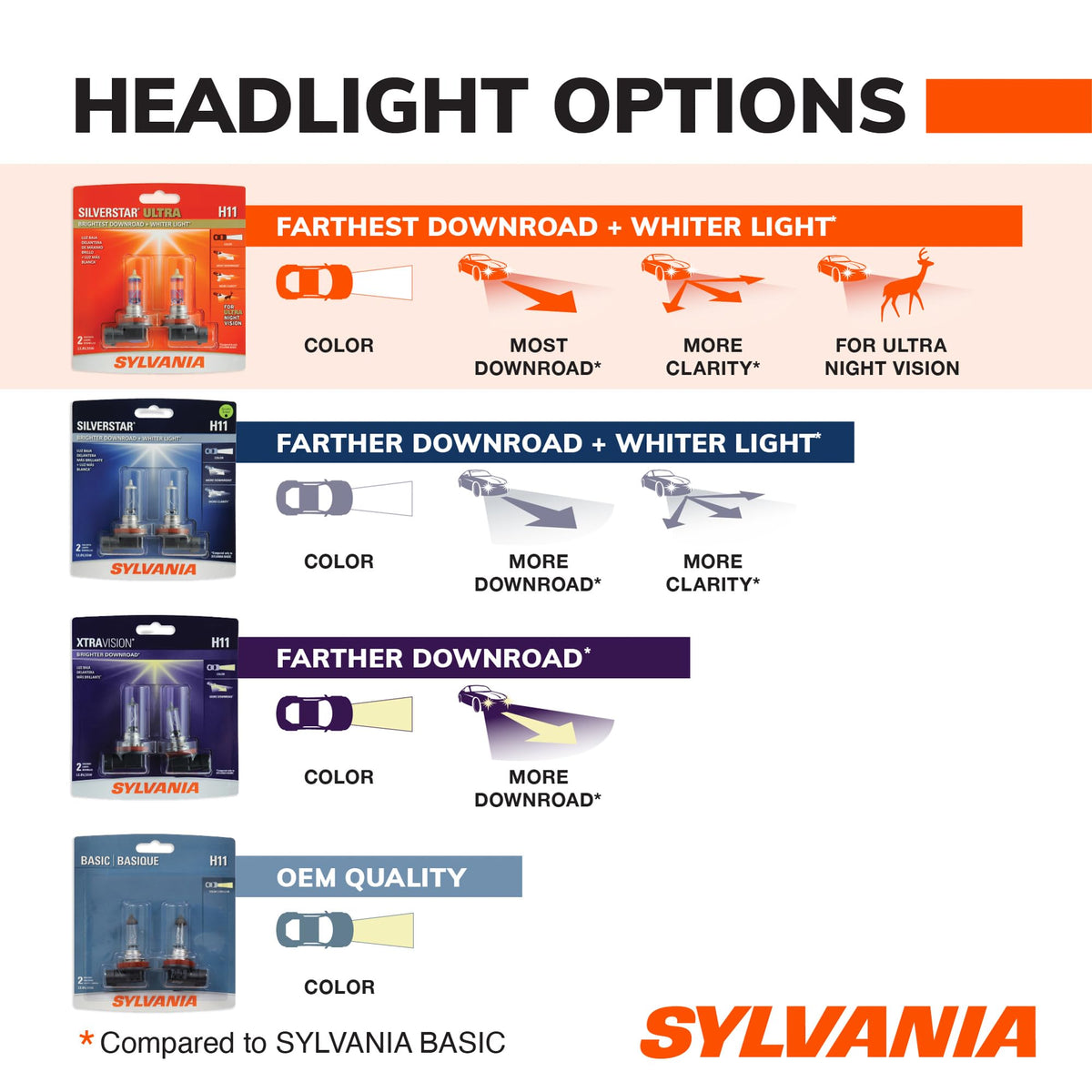 SYLVANIA 35624 SYLVANIA H7 SilverStar Ultra Halogen Headlight Replacement Bulb, 2 Bulbs