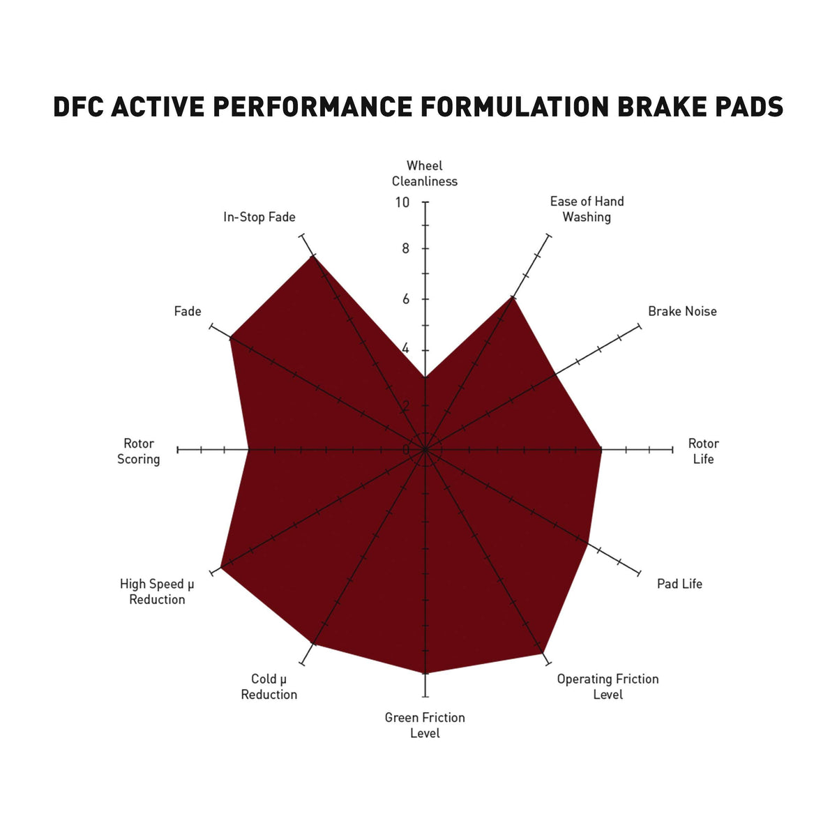 Dynamic Friction 1115-0700-00 DFC Front Active Performance Brake Pads