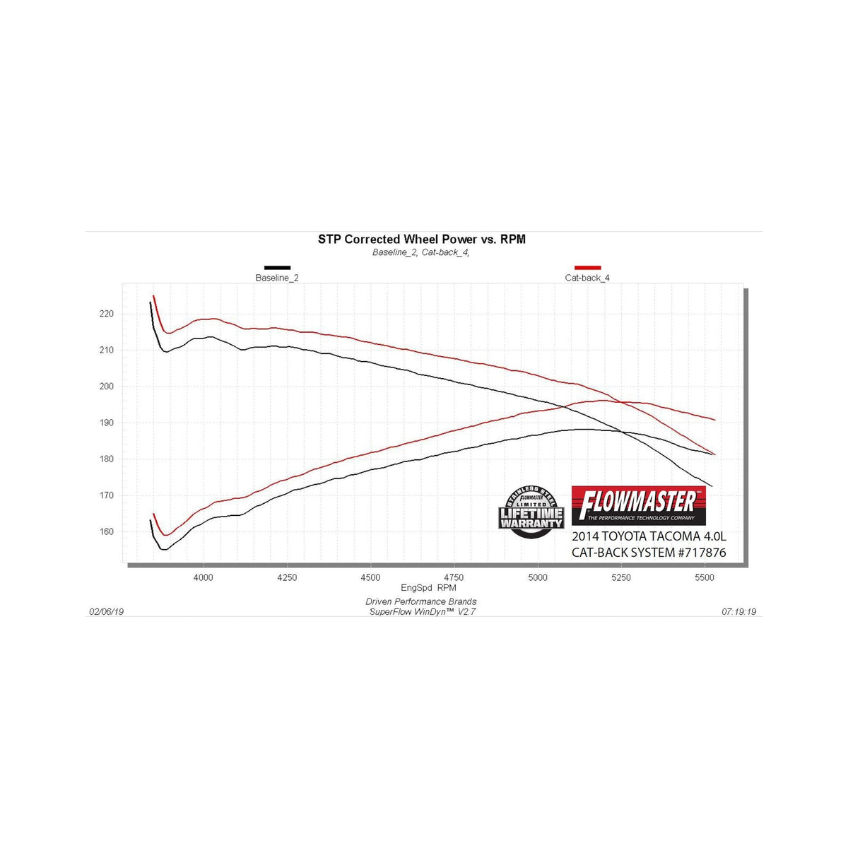 FLOWMASTER 717876 Flowmaster 717876 FlowFX Cat-Back Exhaust Kit Dual 2.5 Inch Stainless Steel Tailpipes 4.5 Inch Black Ceramic Coat Stainless Tip Compatible with 2005-2015 Toyota Tacoma 4.0L 2/4WD and all Wheelbases