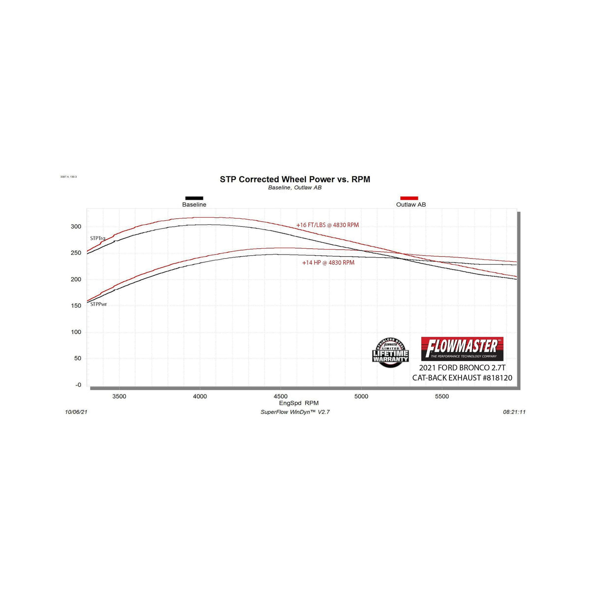 FLOWMASTER 818120 Flowmaster 818120 Outlaw Axle-Back Exhaust Kit 3 Inch 409 Stainless Steel Dual Exit 4 Inch Black Chrome Tips Compatible with 2021-2024 Ford Bronco 2.3L 2.7L 2 & 4-wheel drive 2 & 4 Door