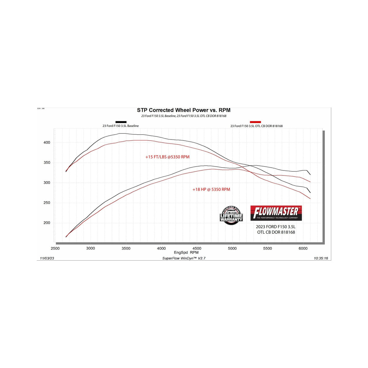 FLOWMASTER 818168 Flowmaster 818168 Outlaw Series Cat-Back Exhaust 3 Inch In Dual 2.5 Out 409 Stainless Steel 4.5 Inch Black Tips Compatible with 2021-2025 Ford F-150 2.7 3.5 5.0L PowerBoost and non-hybrid Factory Dual