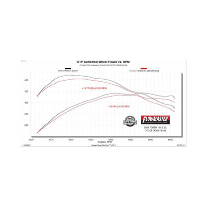 FLOWMASTER 818168 Flowmaster 818168 Outlaw Series Cat-Back Exhaust 3 Inch In Dual 2.5 Out 409 Stainless Steel 4.5 Inch Black Tips Compatible with 2021-2025 Ford F-150 2.7 3.5 5.0L PowerBoost and non-hybrid Factory Dual