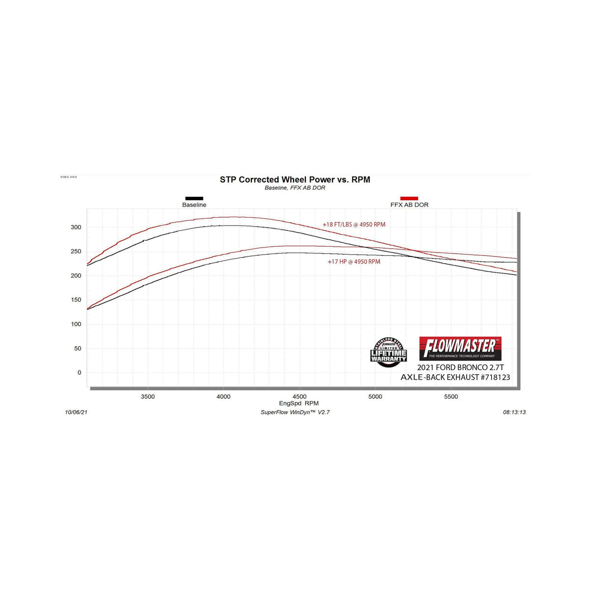 FLOWMASTER 718123 Flowmaster 718123 FlowFX Axle-Back Exhaust Kit 3 Inch 409 Stainless Steel Dual 4 Inch Black Ceramic Coat 304 Stainless Steel Tips Compatible with 2021-2024 Ford Bronco 2.3L 2.7L 2 & 4WD 2 & 4 Door
