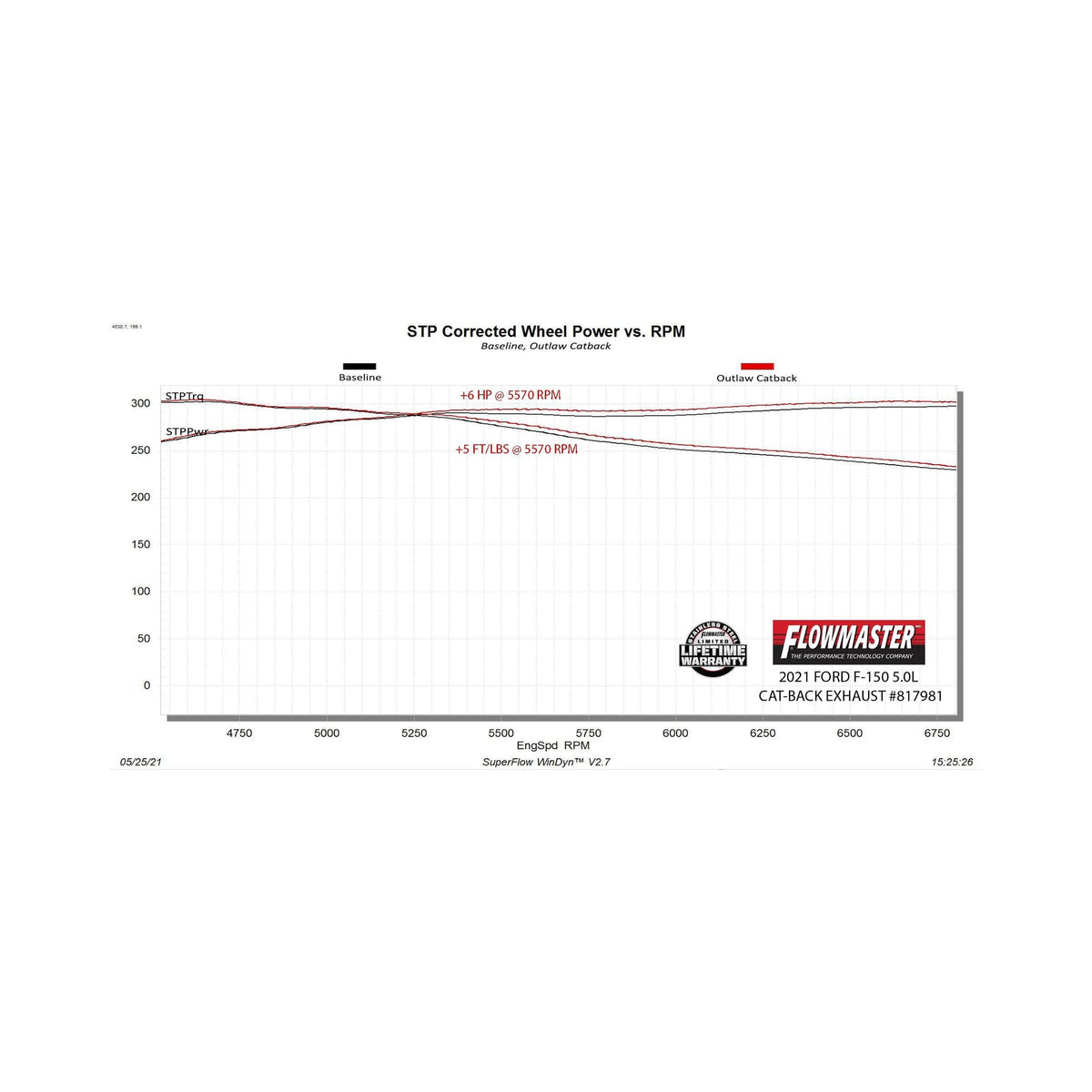 FLOWMASTER 817981 Flowmaster 817981 Outlaw Cat-Back Exhaust Kit 3 Inch 409 Stainless Steel Dual Exit 4 Inch Black Ceramic Coated 304 Stainless Steel Tips Compatible with 2021-2024 Ford F-150 2.7L 3.5L 5.0L