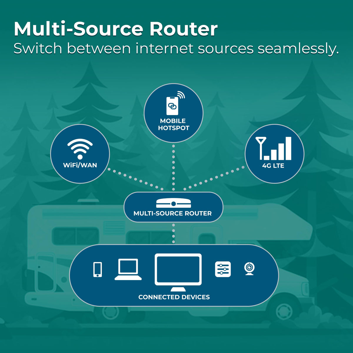 WINEGARD WF2-435 Winegard 434719 Connect 2.0 4G2 (WF2-435) 4G LTE and Wi-Fi Extender for RVs