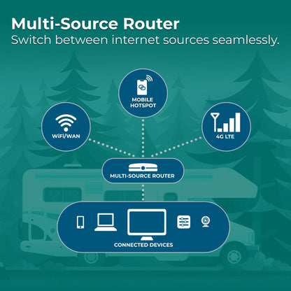 WINEGARD WF2-435 Winegard 434719 Connect 2.0 4G2 (WF2-435) 4G LTE and Wi-Fi Extender for RVs