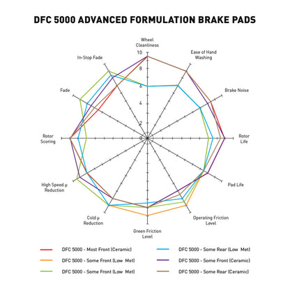 Dynamic Friction 1551-2200-00 DFC Rear 5000 Advanced Brake Pads